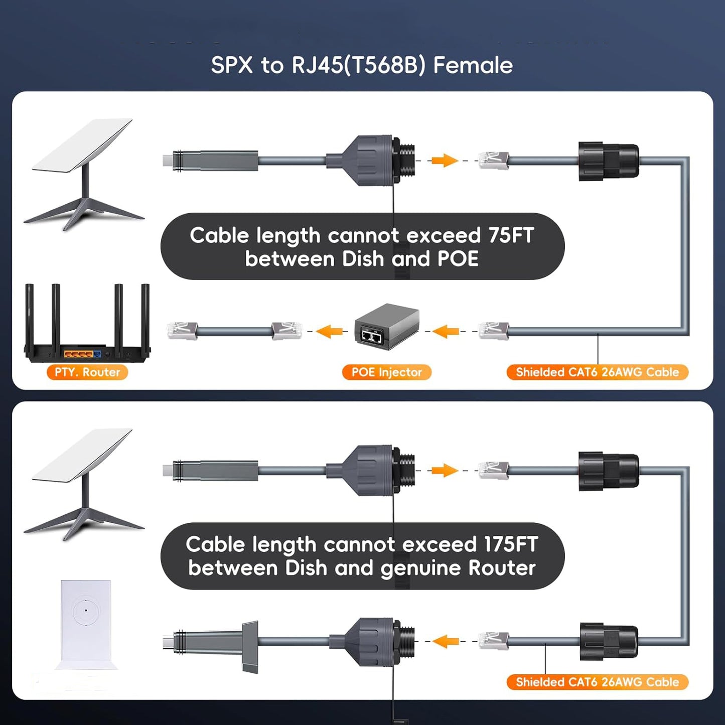Starlink Gen2 SPX to RJ45 Adapter Kit, IP68 Waterproof Ethernet Adapter with Cat6 26AWG Cable, Starlink Gen2 Dish to RJ45(T568B) Female Converter for Starlink Standard Gen2, RV, Camping, Home, Outdoor Network Extension