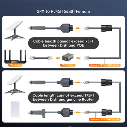 Starlink Gen2 SPX to RJ45 Adapter Kit, IP68 Waterproof Ethernet Adapter with Cat6 26AWG Cable, Starlink Gen2 Dish to RJ45(T568B) Female Converter for Starlink Standard Gen2, RV, Camping, Home, Outdoor Network Extension