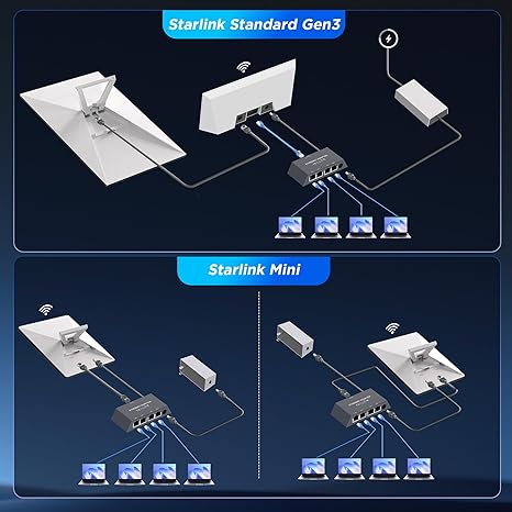 Multi Ports Starlink Gen 3/ Starlink Mini Ethernet Adapter for Wired External Network, 4 Ports Starlink Ethernet Adapter 1 to 4 [4 Devices Networked Simultaneously] - Up to 1 Gbps